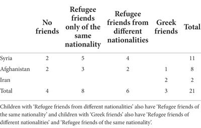 Child friendship patterns at a refugee center in Greece